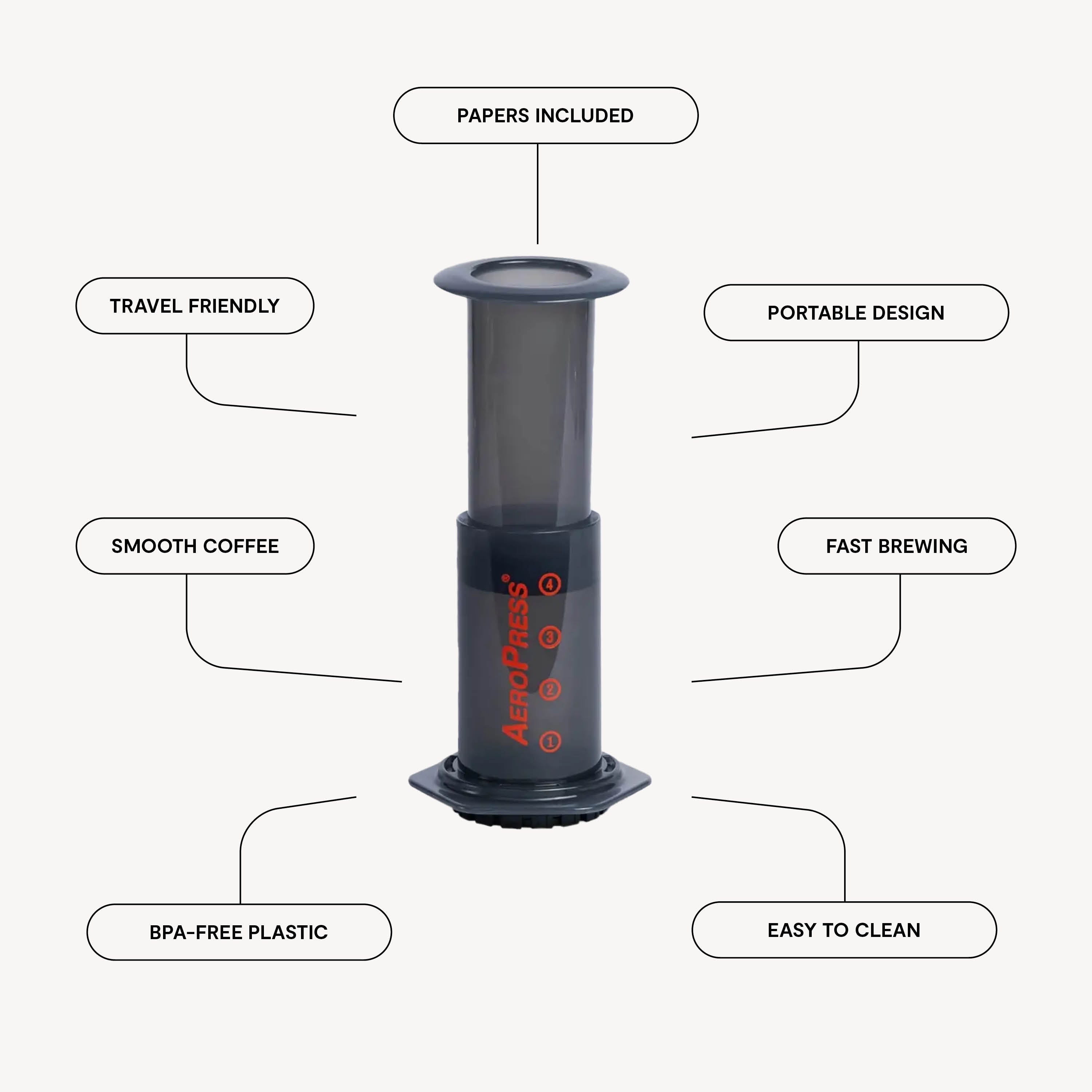 Infographic showing different features of AeroPress